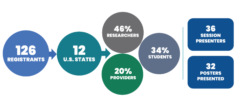 A visualization of the CCORC 2025 demographics showing there were 126 registrants from 12 U.S. states. 46% were researchers, 34% were students, and 20% were providers. There were 36 session presenters and 32 posters presented.